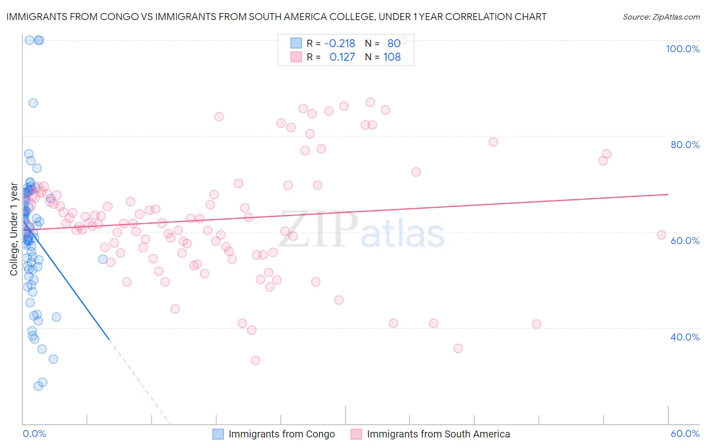 Immigrants from Congo vs Immigrants from South America College, Under 1 year