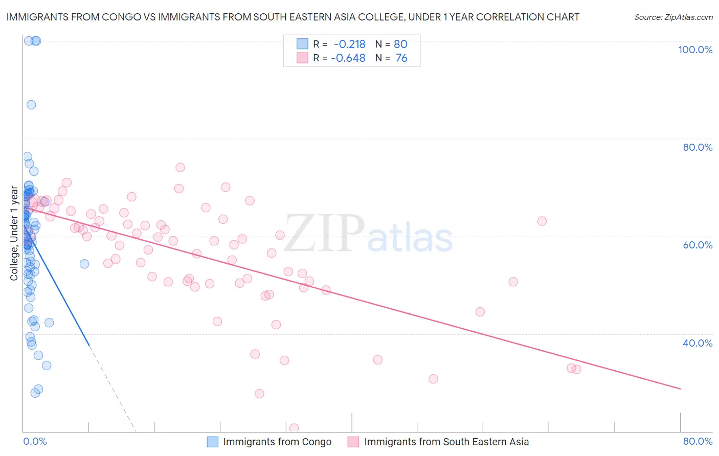 Immigrants from Congo vs Immigrants from South Eastern Asia College, Under 1 year