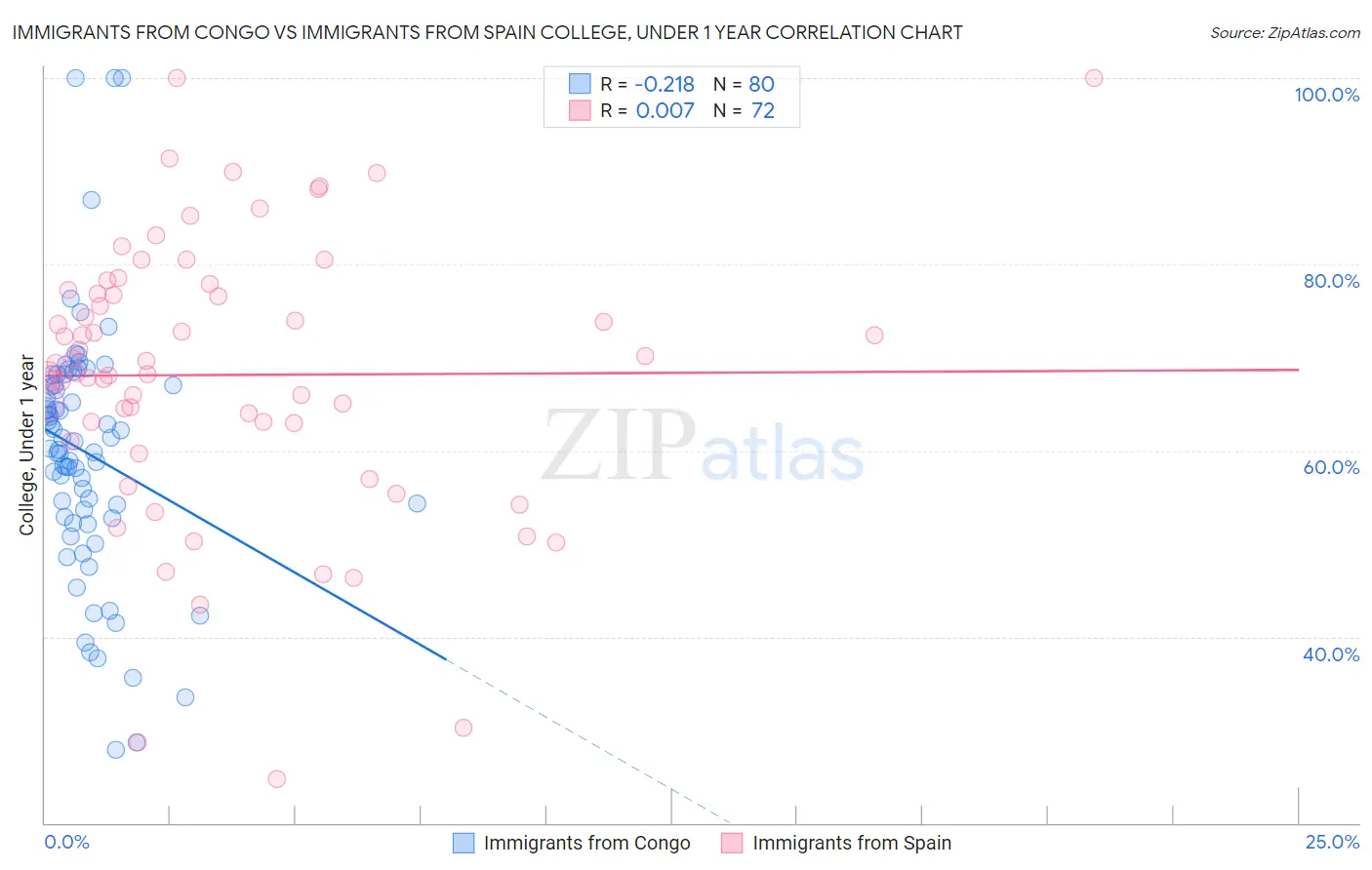 Immigrants from Congo vs Immigrants from Spain College, Under 1 year