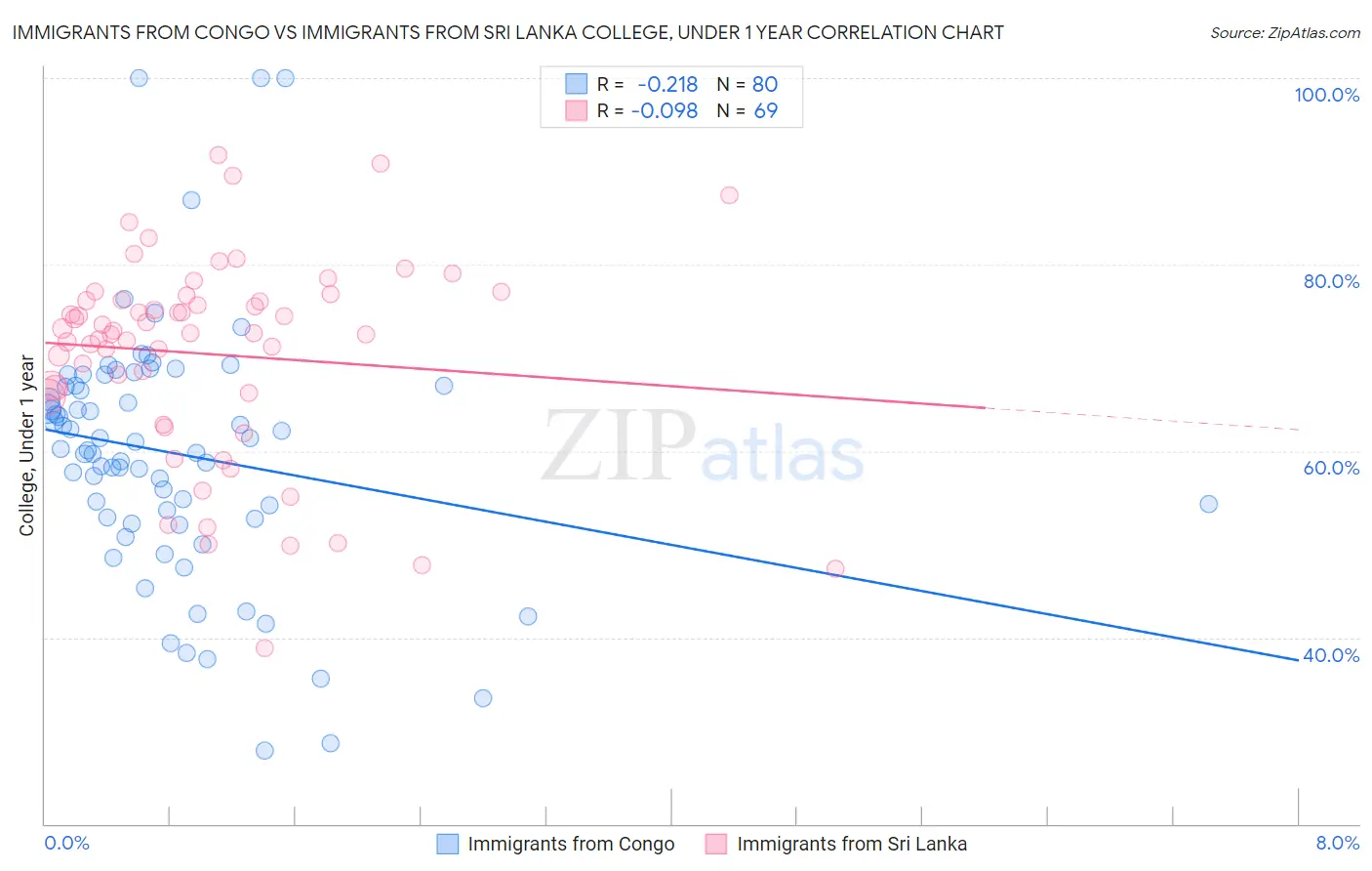 Immigrants from Congo vs Immigrants from Sri Lanka College, Under 1 year