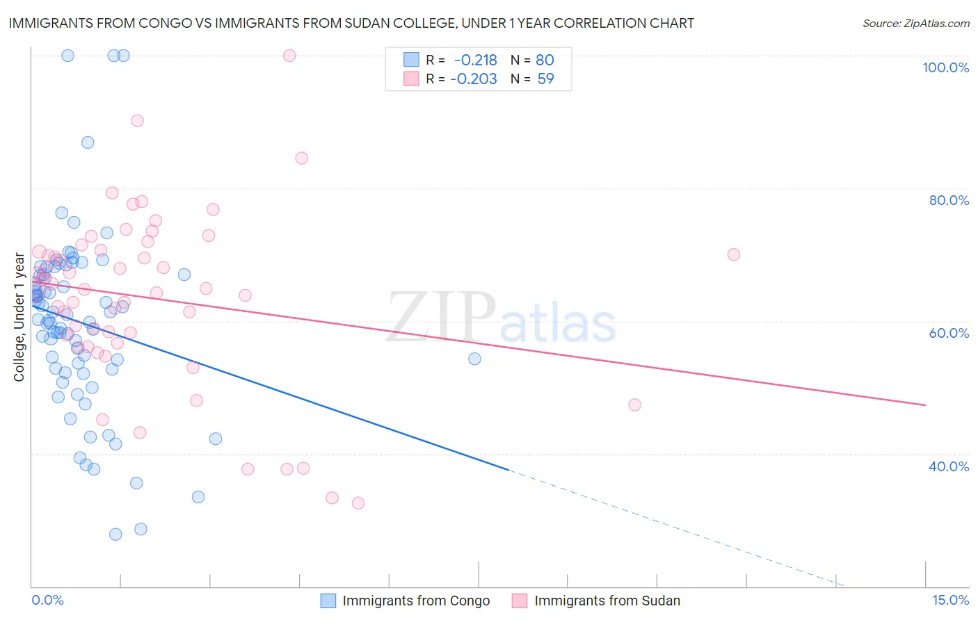 Immigrants from Congo vs Immigrants from Sudan College, Under 1 year