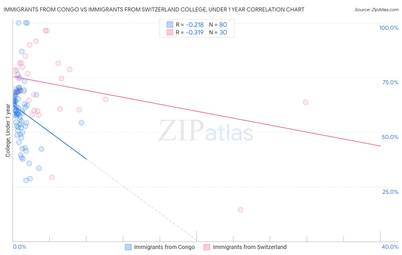 Immigrants from Congo vs Immigrants from Switzerland College, Under 1 year