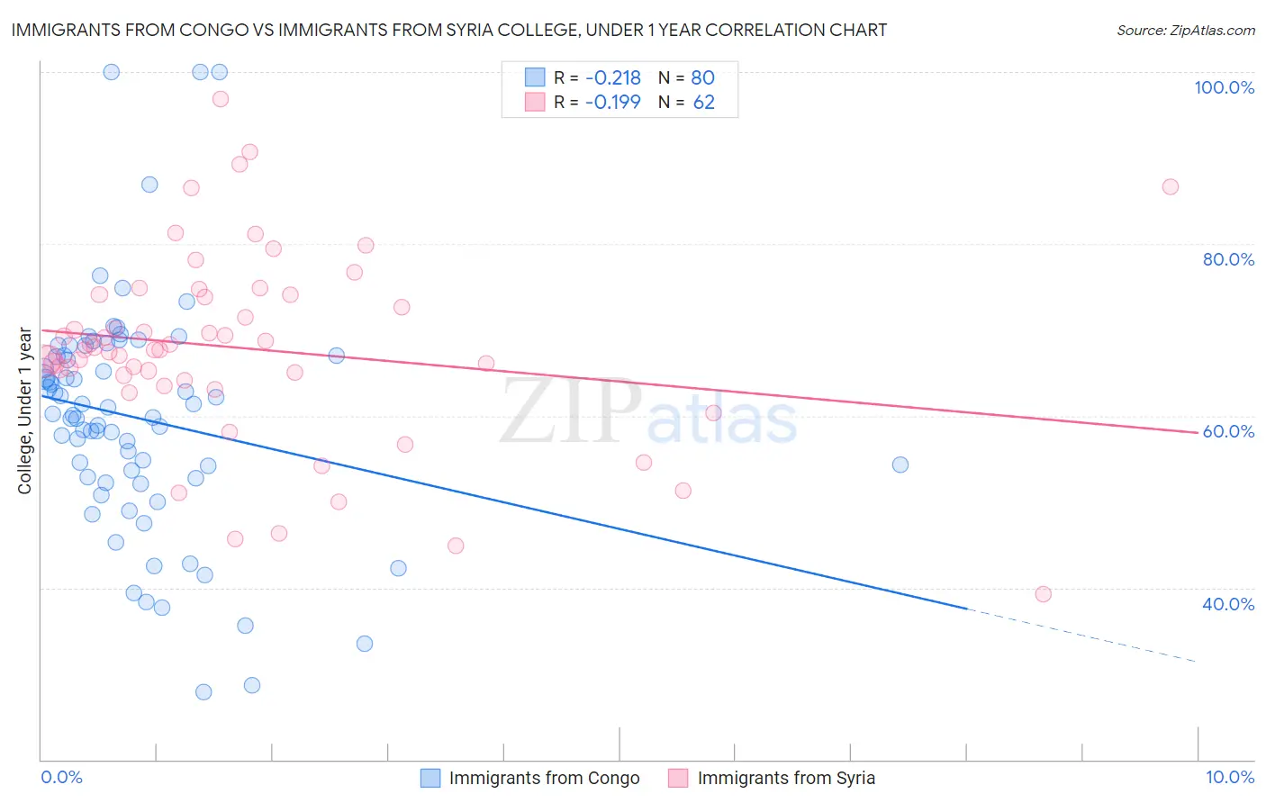 Immigrants from Congo vs Immigrants from Syria College, Under 1 year