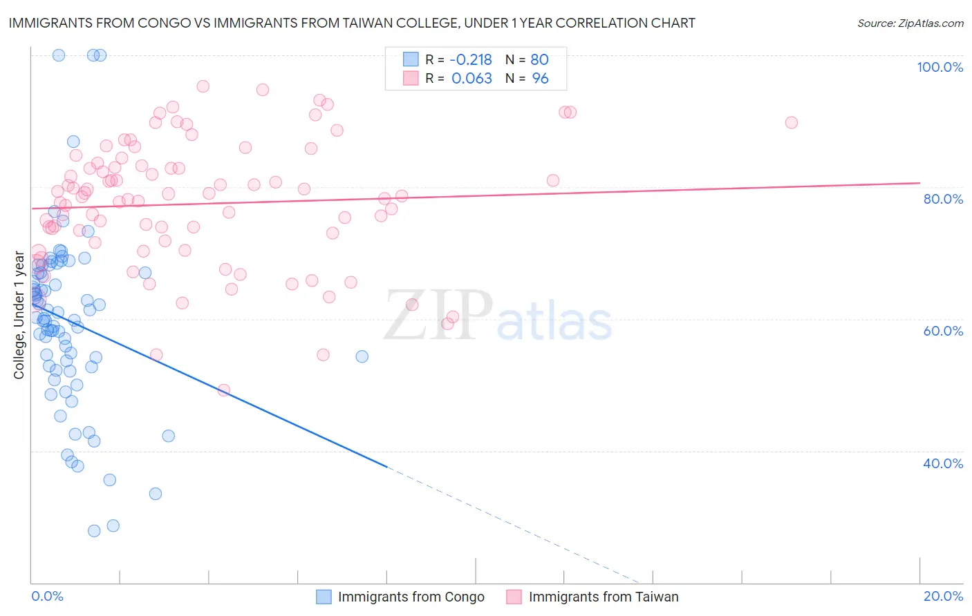 Immigrants from Congo vs Immigrants from Taiwan College, Under 1 year
