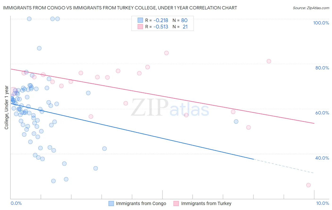 Immigrants from Congo vs Immigrants from Turkey College, Under 1 year