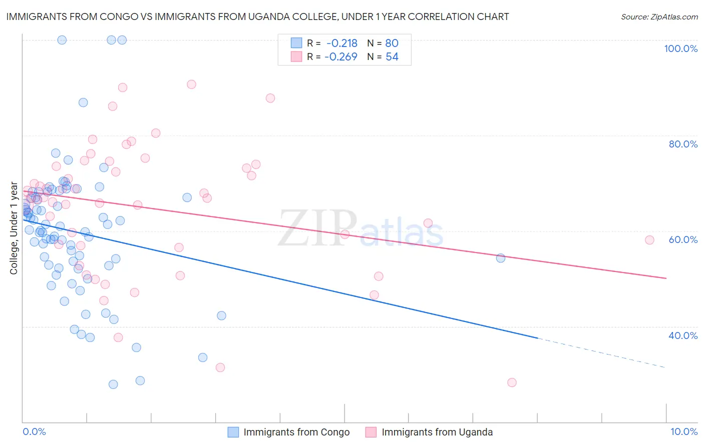 Immigrants from Congo vs Immigrants from Uganda College, Under 1 year