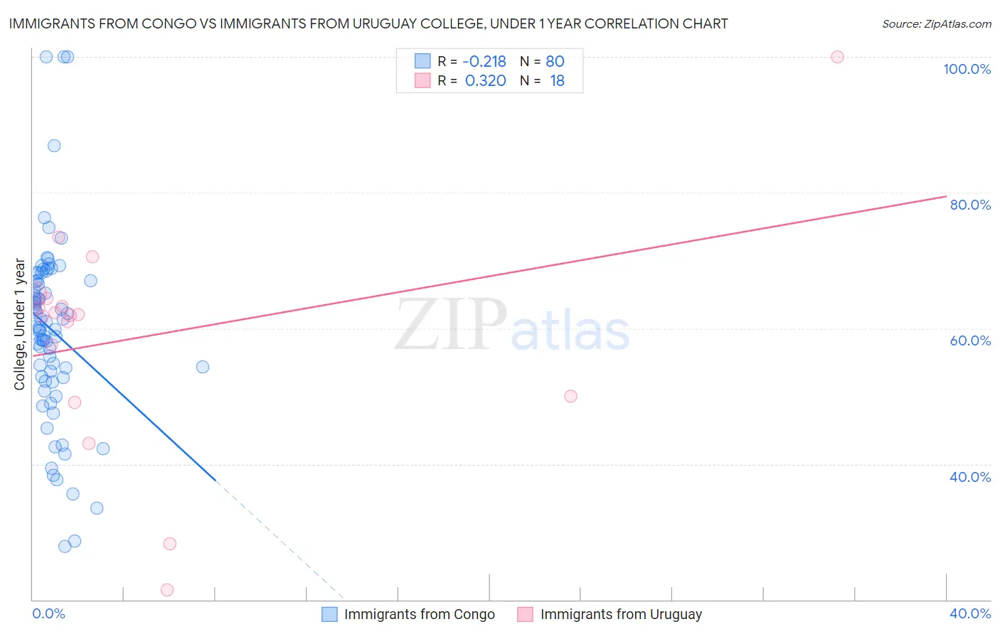 Immigrants from Congo vs Immigrants from Uruguay College, Under 1 year