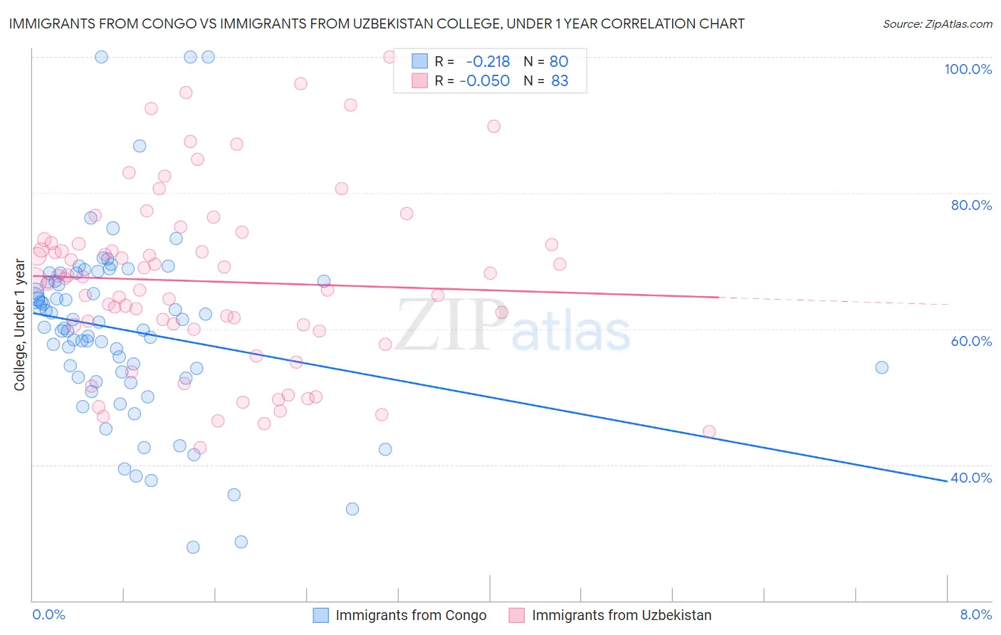 Immigrants from Congo vs Immigrants from Uzbekistan College, Under 1 year