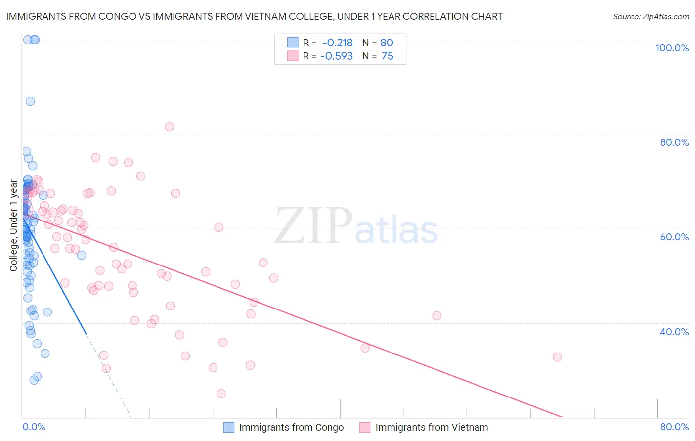 Immigrants from Congo vs Immigrants from Vietnam College, Under 1 year