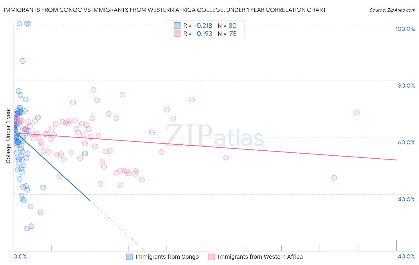 Immigrants from Congo vs Immigrants from Western Africa College, Under 1 year