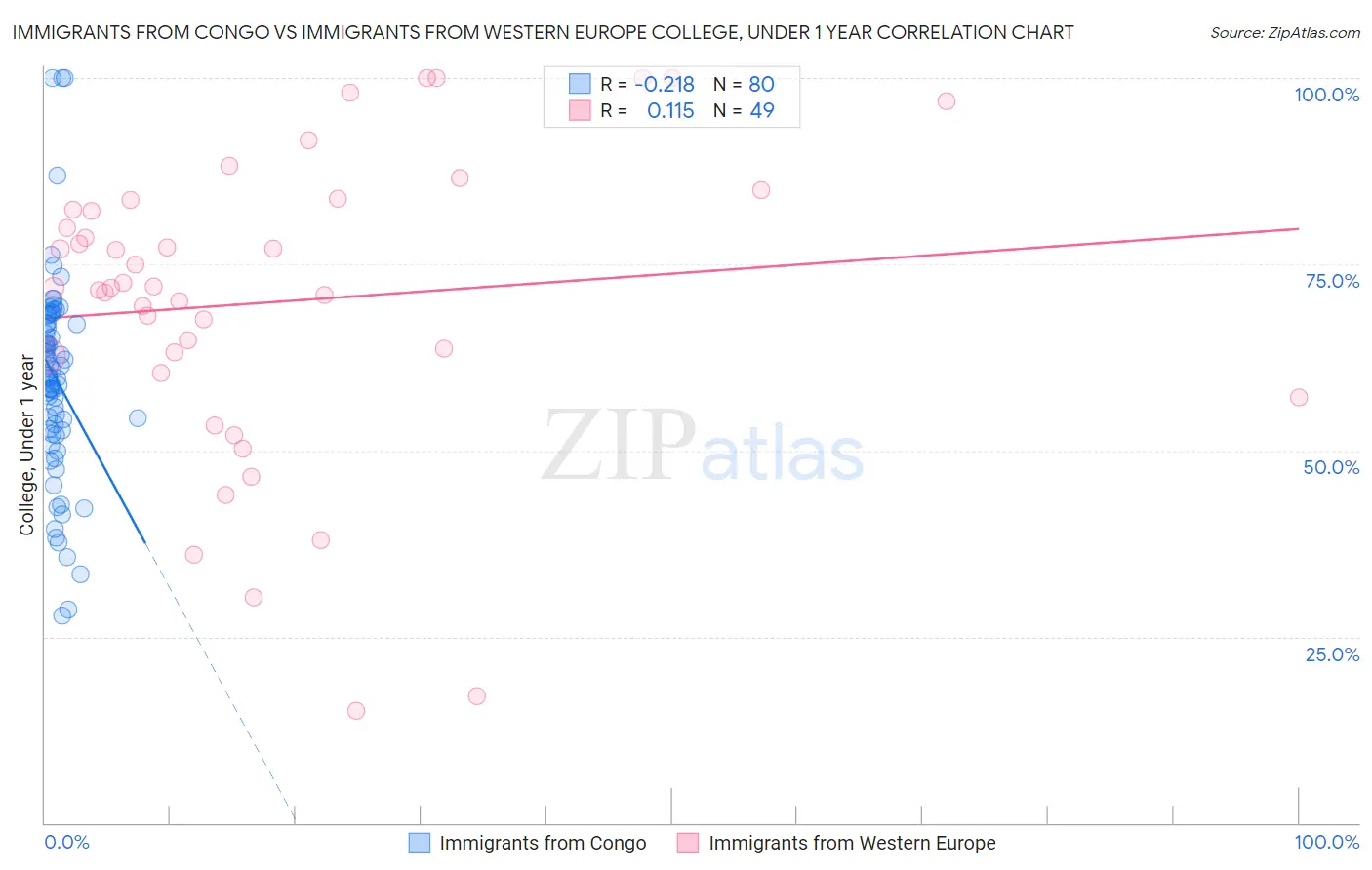 Immigrants from Congo vs Immigrants from Western Europe College, Under 1 year