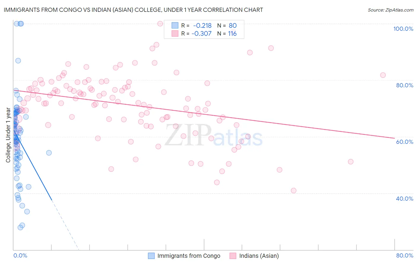 Immigrants from Congo vs Indian (Asian) College, Under 1 year