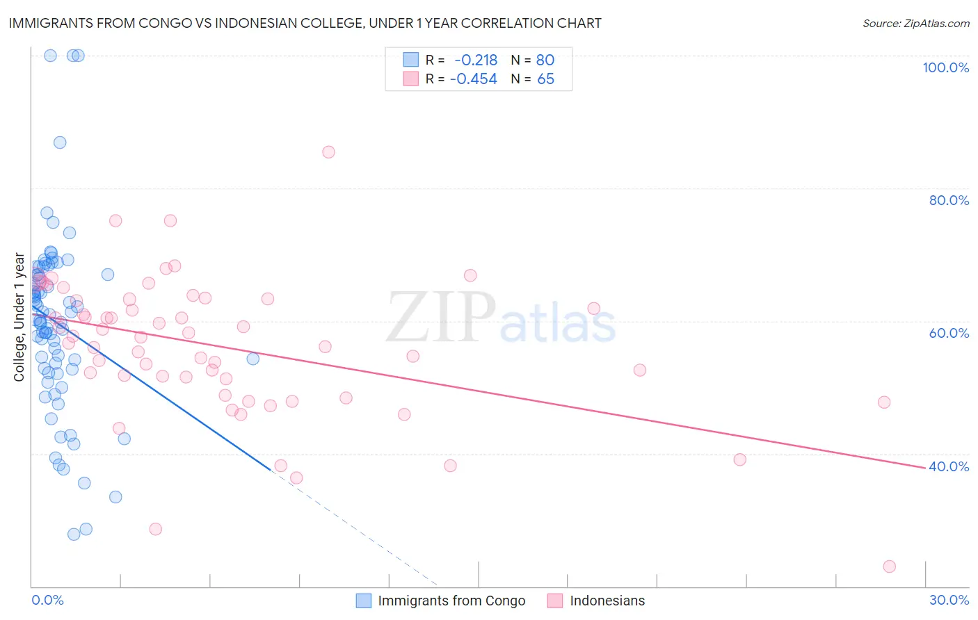 Immigrants from Congo vs Indonesian College, Under 1 year