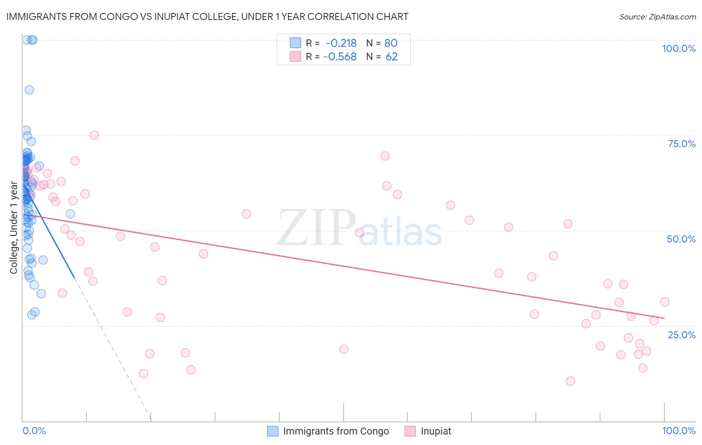 Immigrants from Congo vs Inupiat College, Under 1 year