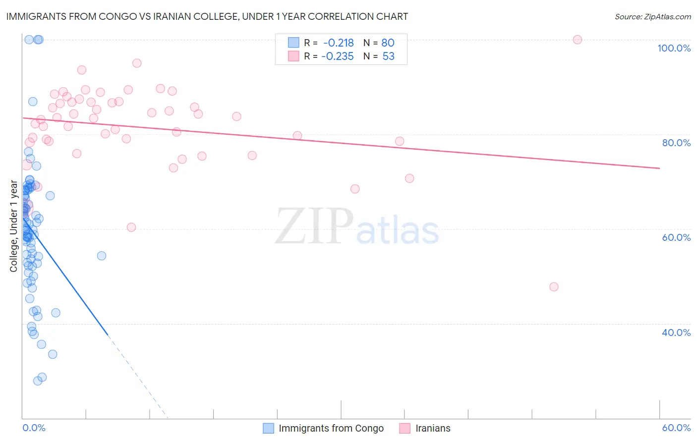 Immigrants from Congo vs Iranian College, Under 1 year