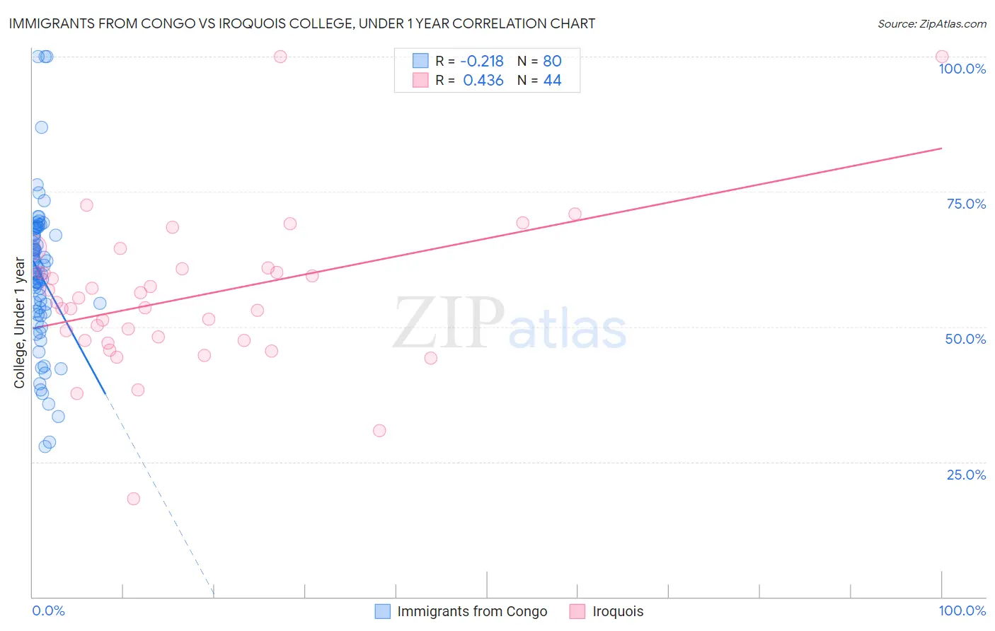 Immigrants from Congo vs Iroquois College, Under 1 year