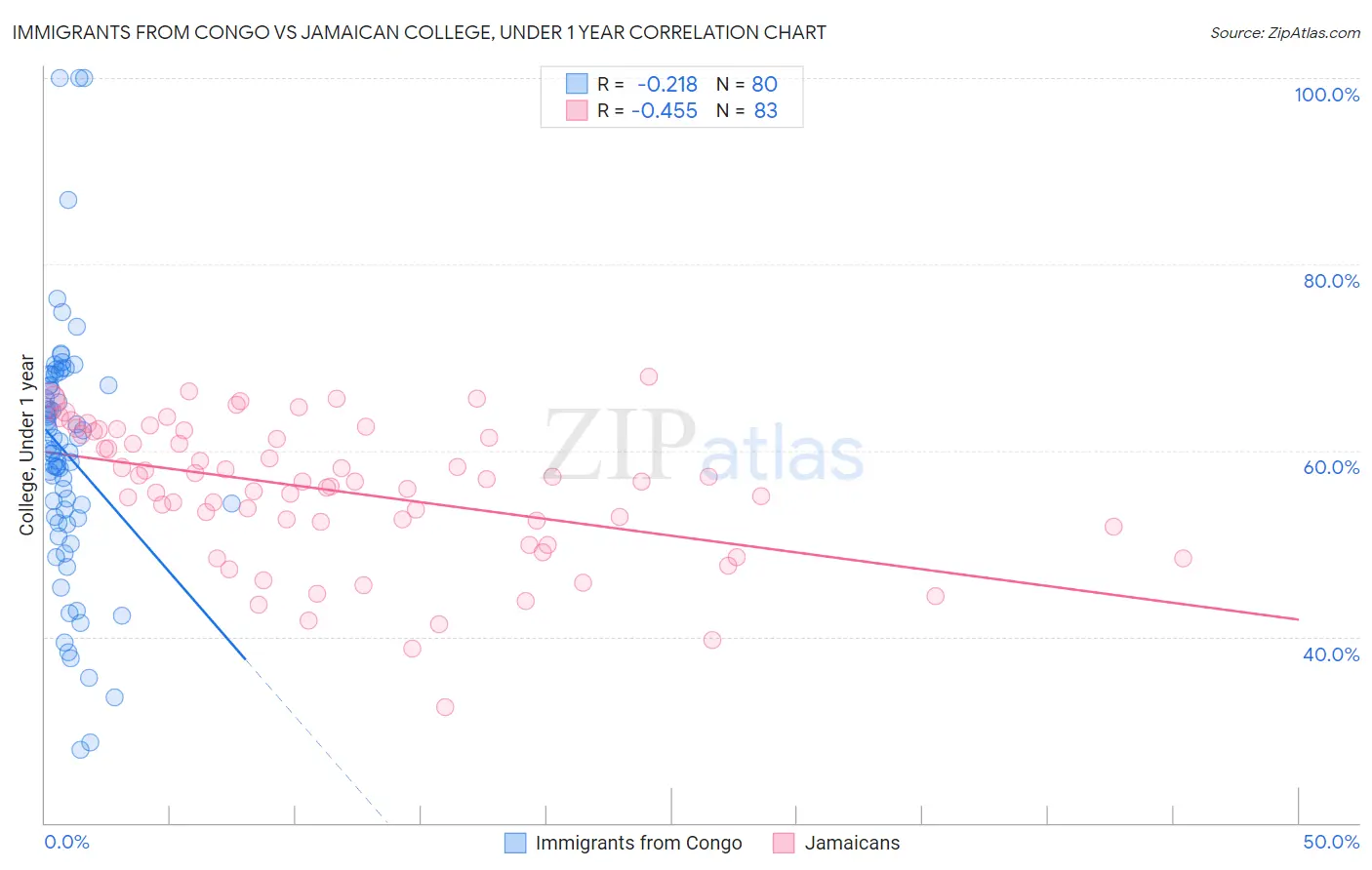 Immigrants from Congo vs Jamaican College, Under 1 year