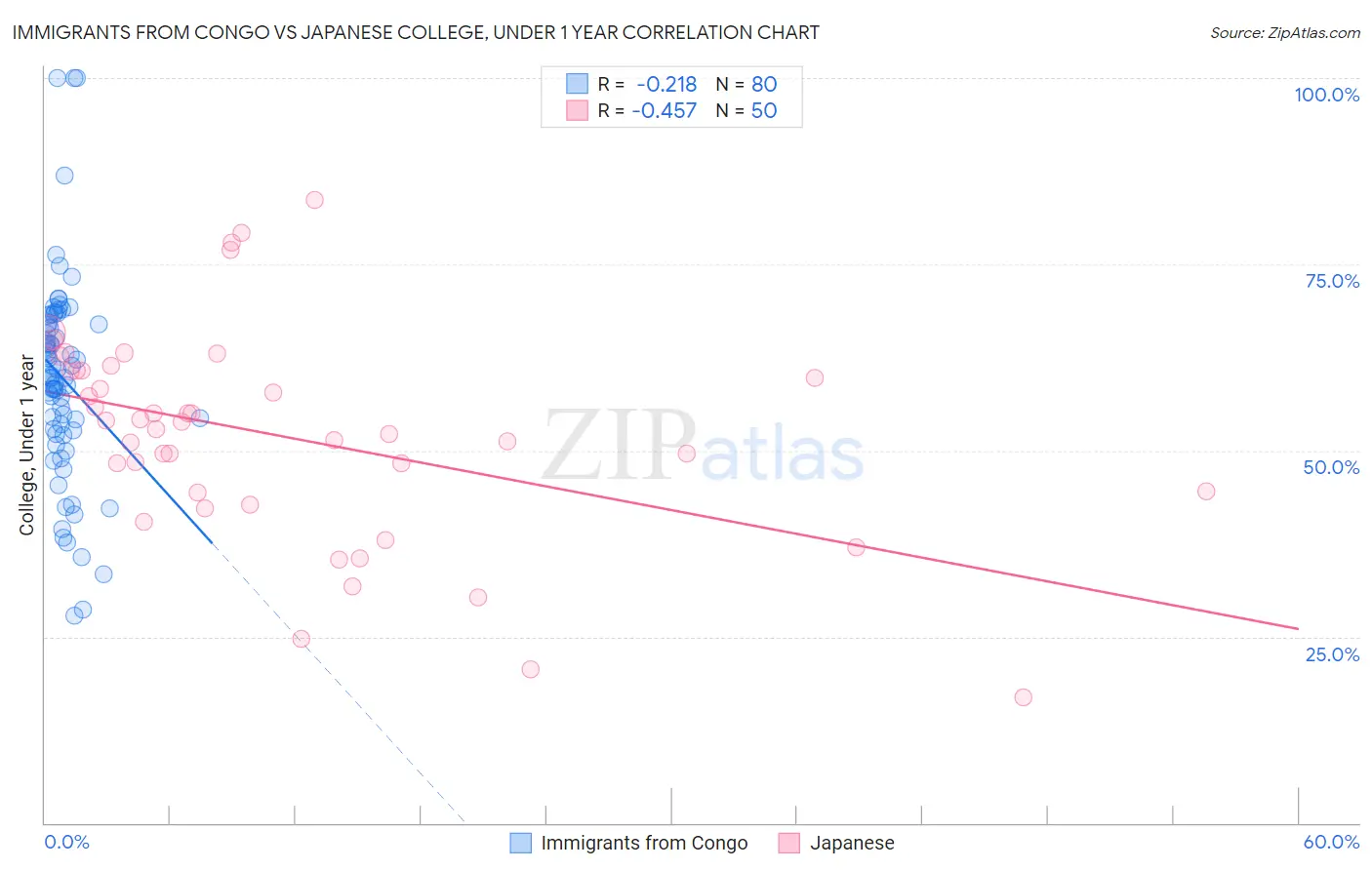 Immigrants from Congo vs Japanese College, Under 1 year