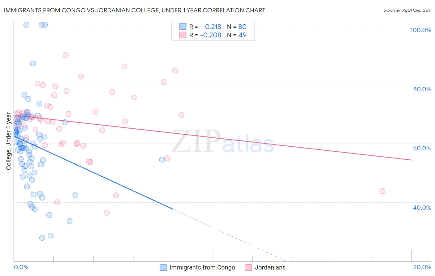 Immigrants from Congo vs Jordanian College, Under 1 year