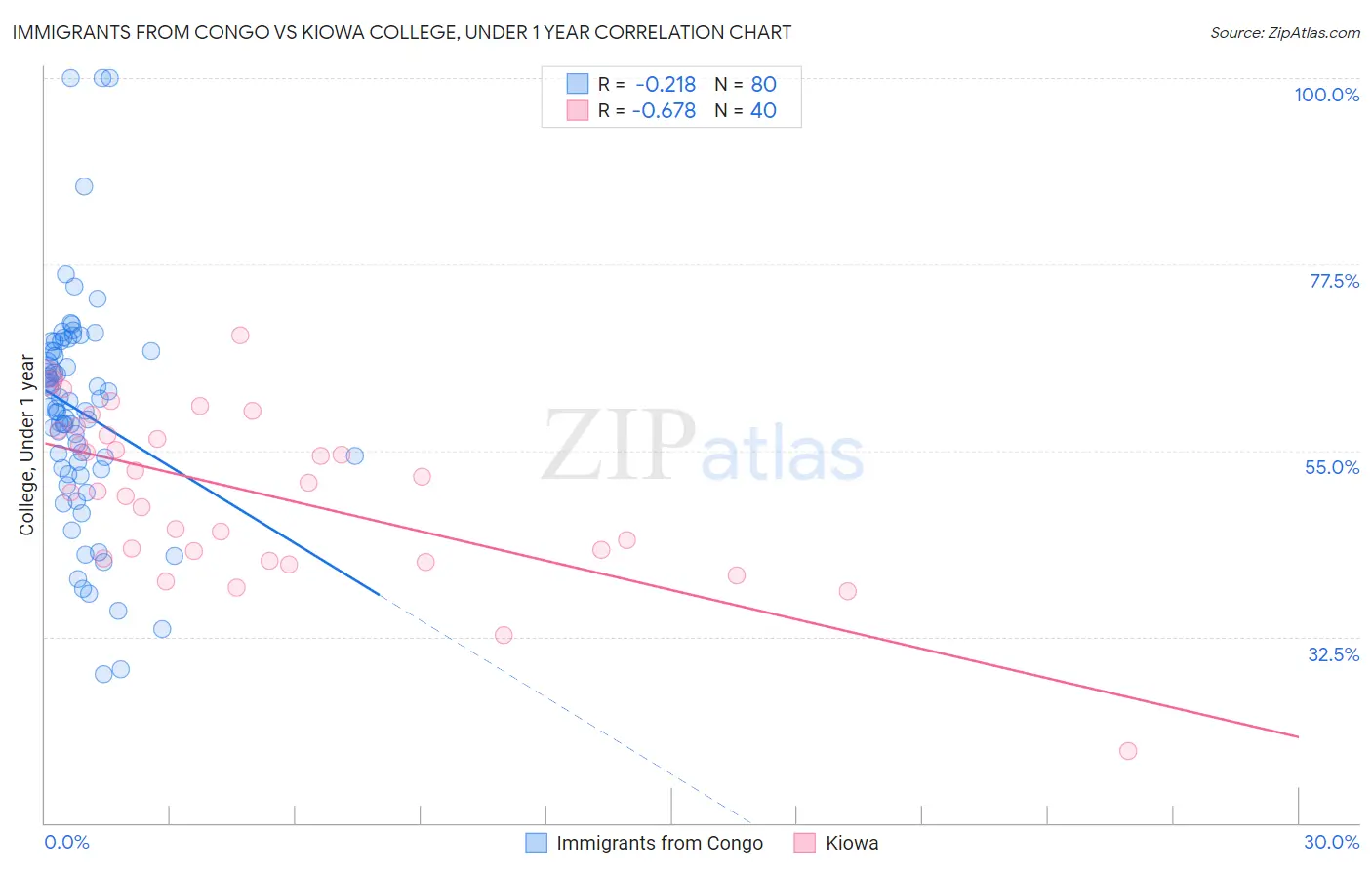 Immigrants from Congo vs Kiowa College, Under 1 year