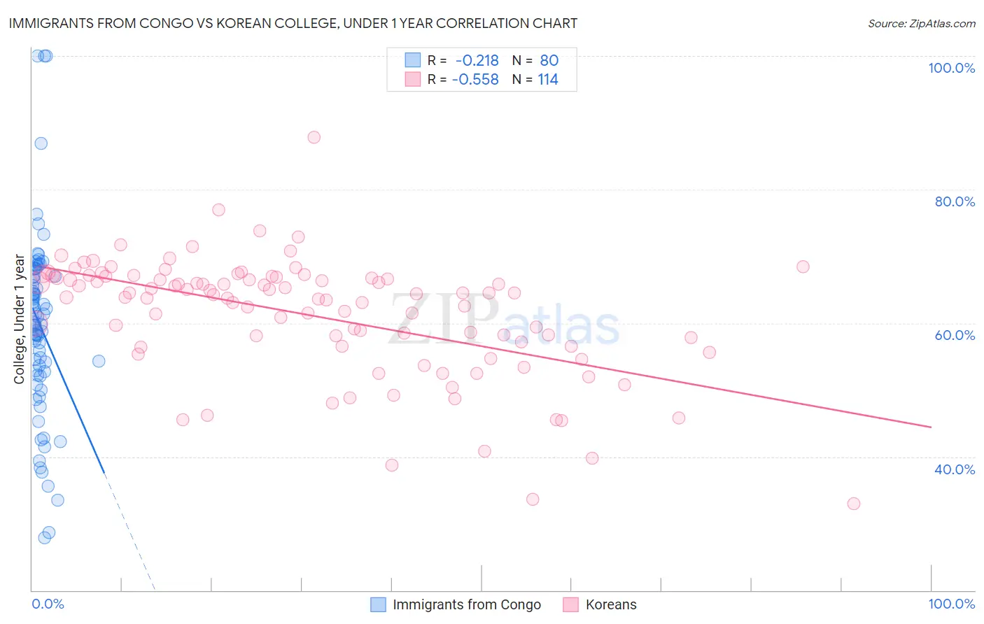 Immigrants from Congo vs Korean College, Under 1 year