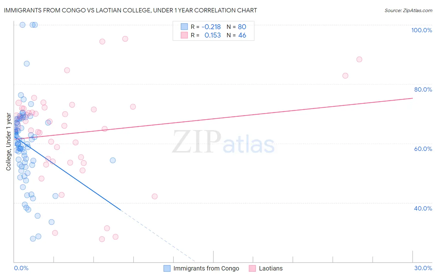 Immigrants from Congo vs Laotian College, Under 1 year