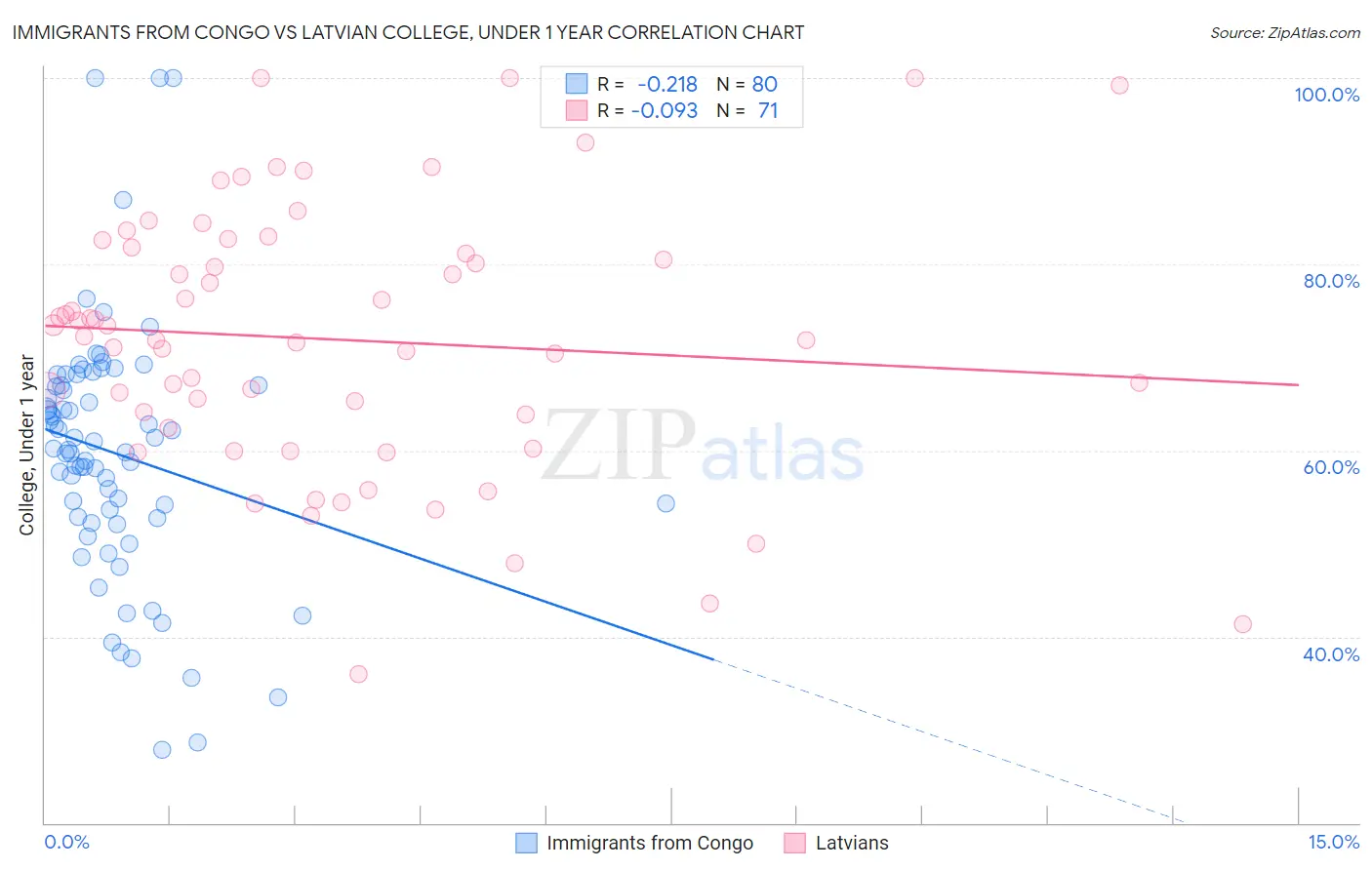 Immigrants from Congo vs Latvian College, Under 1 year