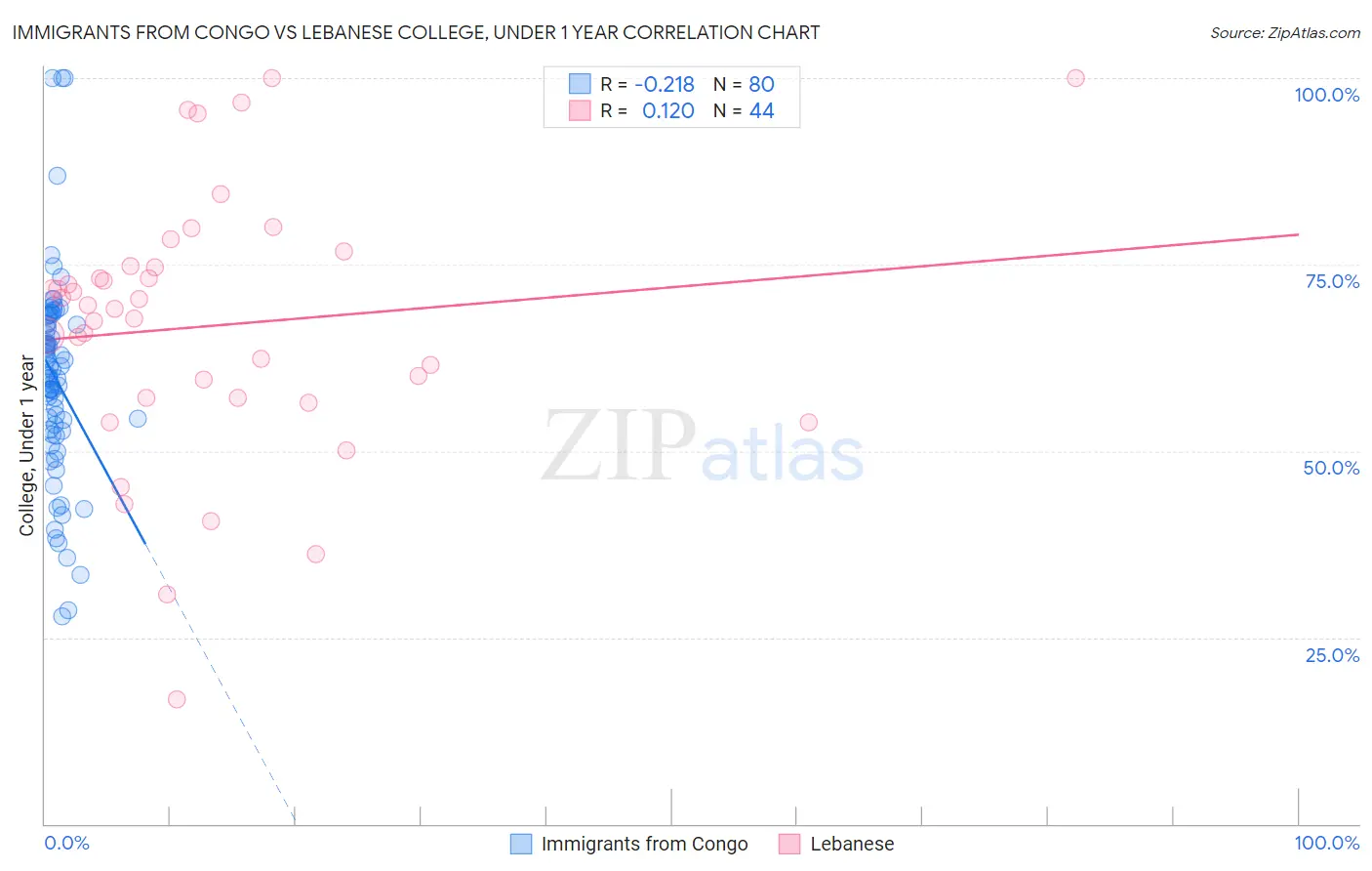 Immigrants from Congo vs Lebanese College, Under 1 year