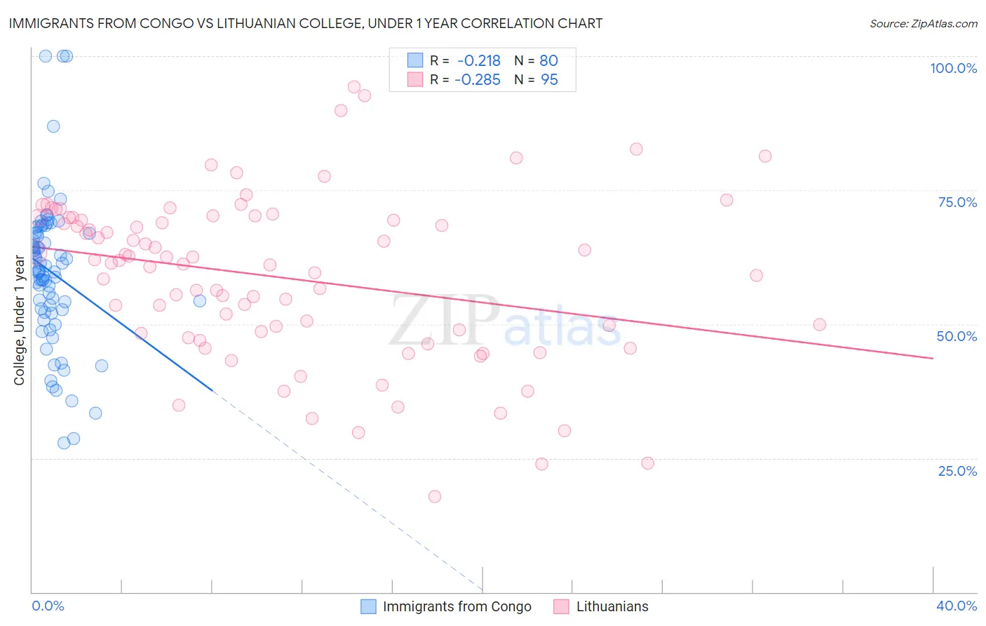 Immigrants from Congo vs Lithuanian College, Under 1 year