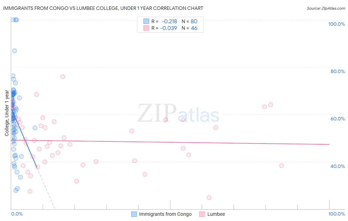 Immigrants from Congo vs Lumbee College, Under 1 year