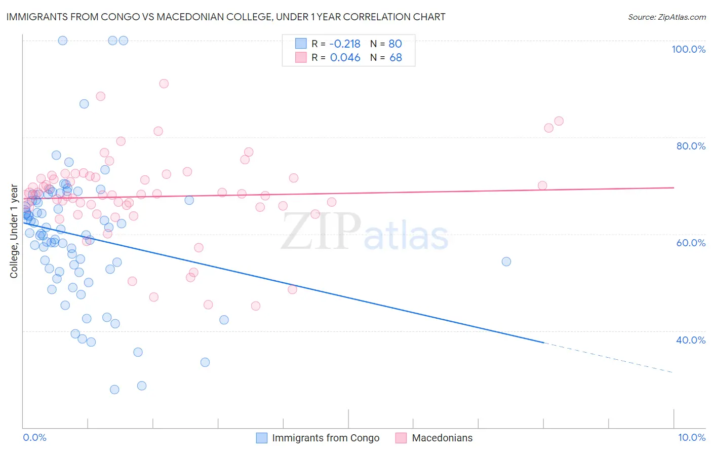 Immigrants from Congo vs Macedonian College, Under 1 year