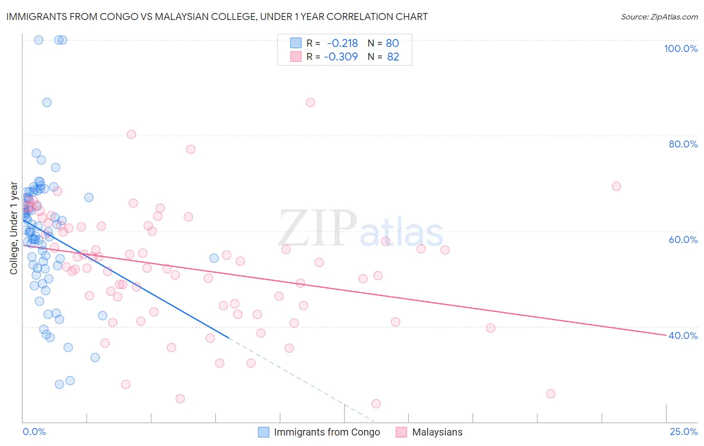 Immigrants from Congo vs Malaysian College, Under 1 year