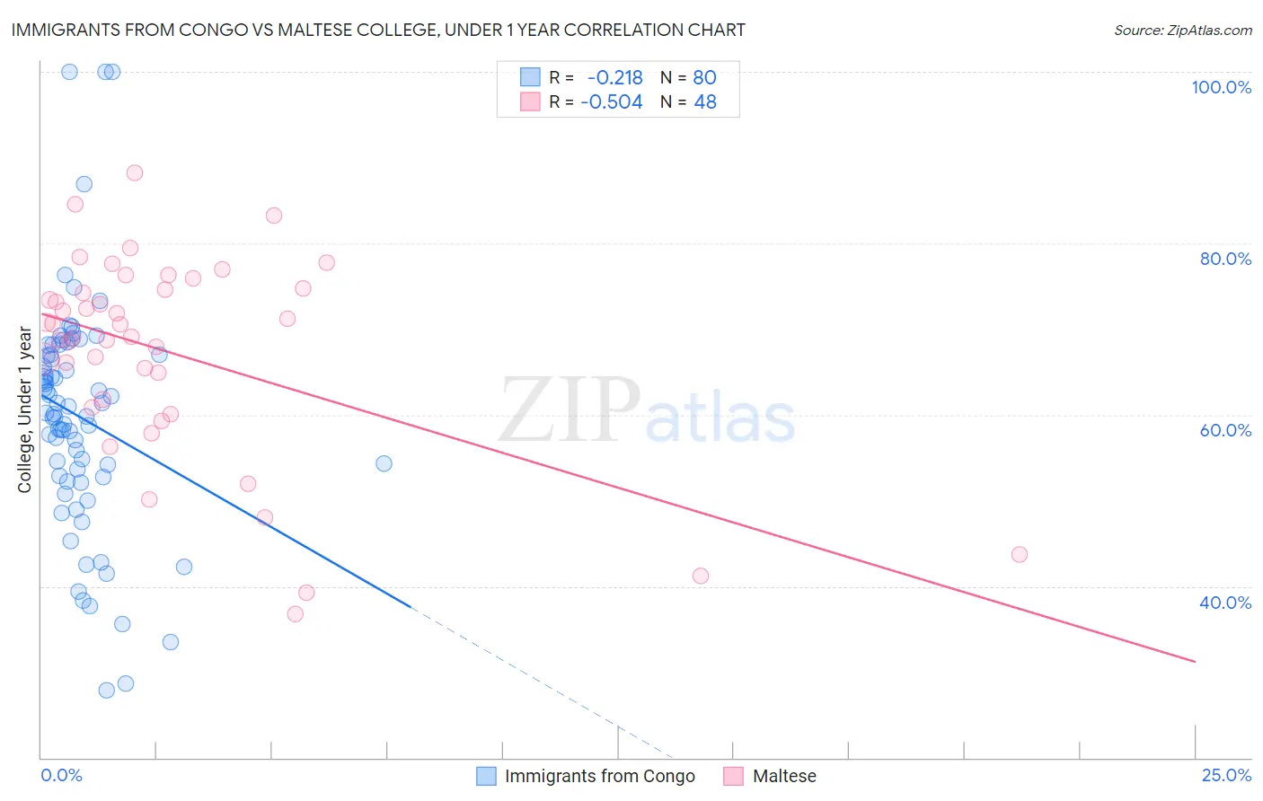 Immigrants from Congo vs Maltese College, Under 1 year