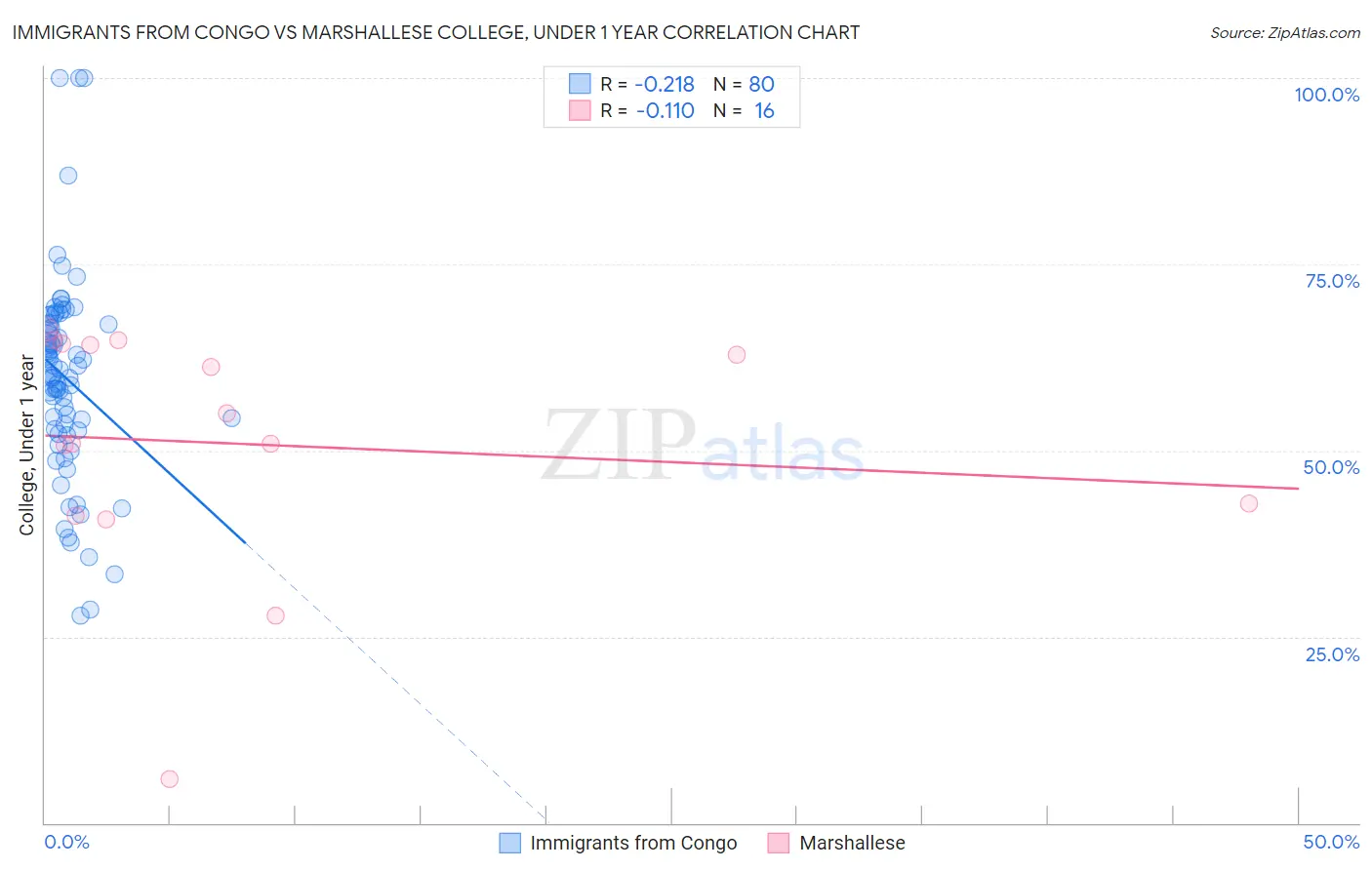 Immigrants from Congo vs Marshallese College, Under 1 year