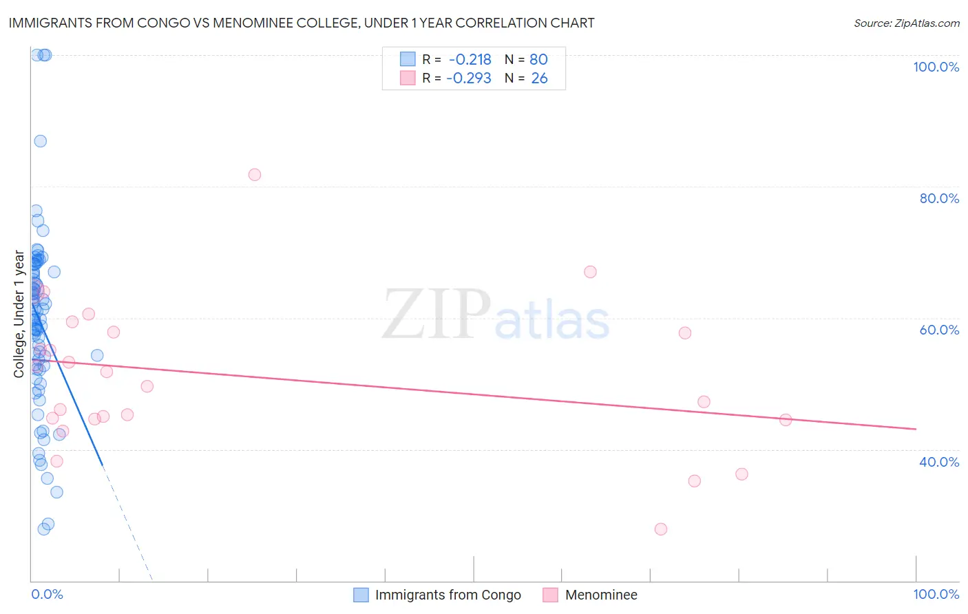 Immigrants from Congo vs Menominee College, Under 1 year