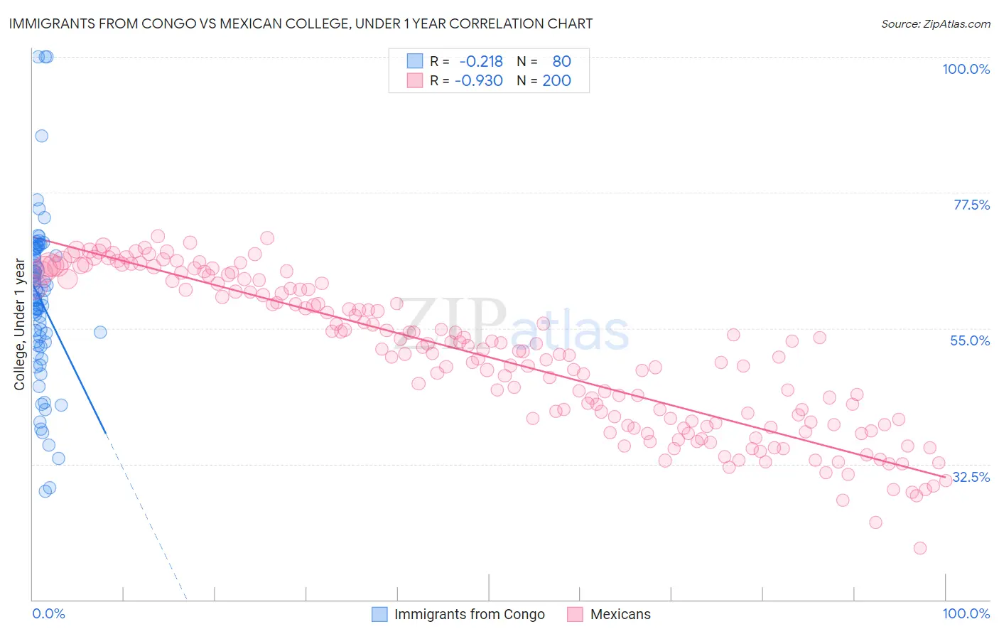 Immigrants from Congo vs Mexican College, Under 1 year