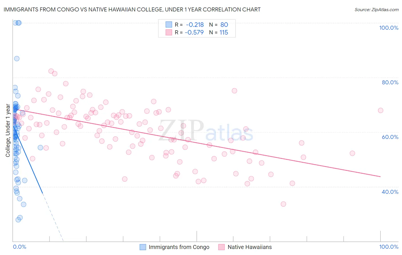 Immigrants from Congo vs Native Hawaiian College, Under 1 year