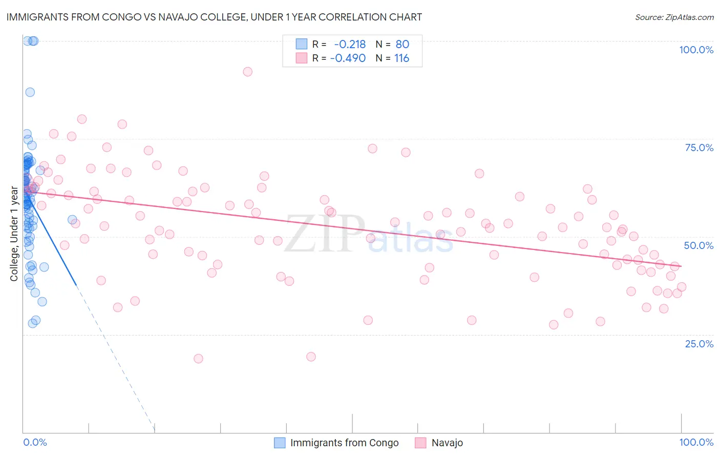 Immigrants from Congo vs Navajo College, Under 1 year