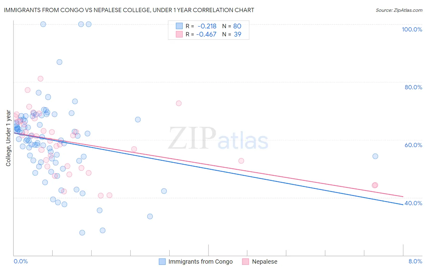 Immigrants from Congo vs Nepalese College, Under 1 year