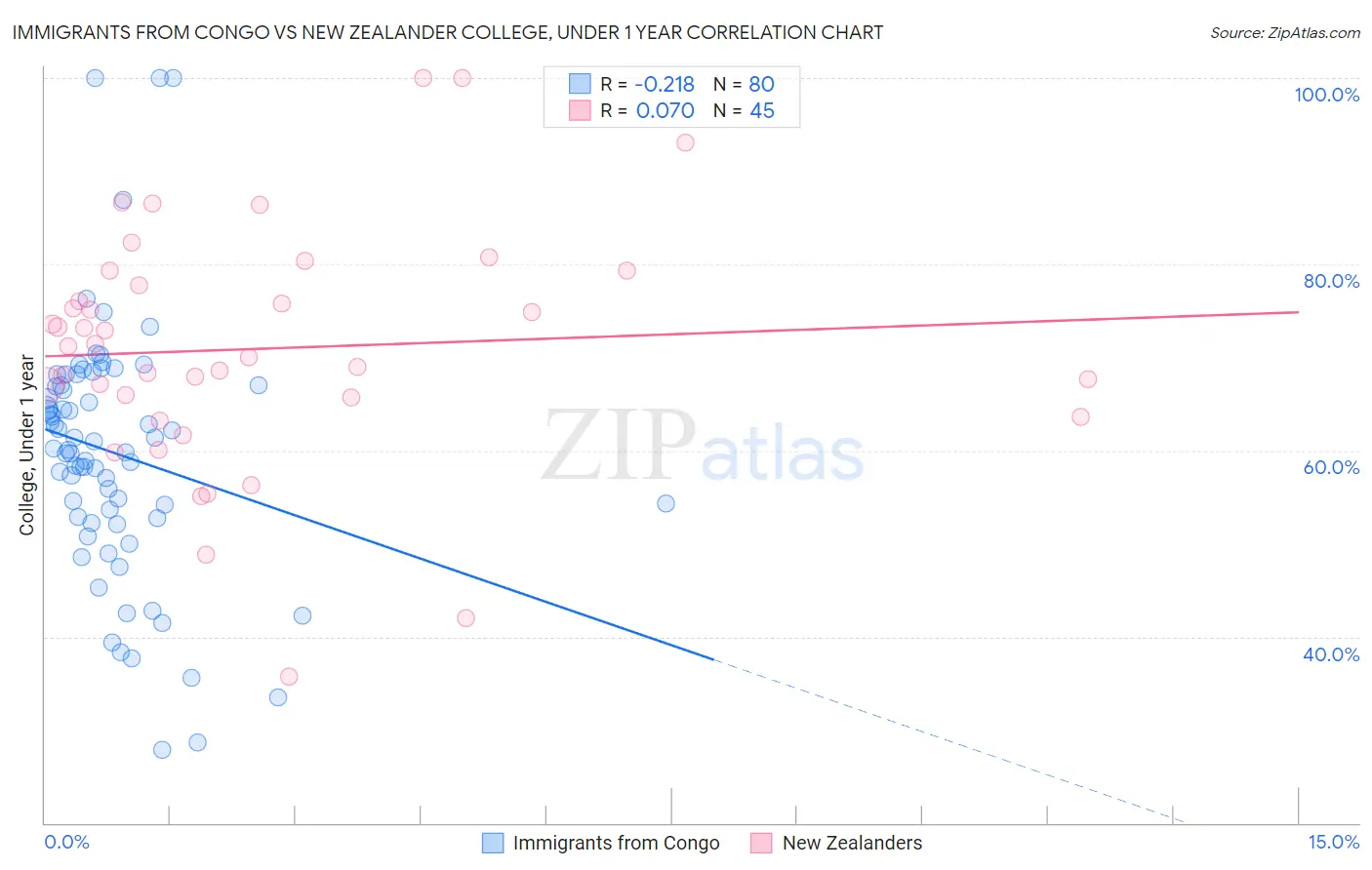 Immigrants from Congo vs New Zealander College, Under 1 year