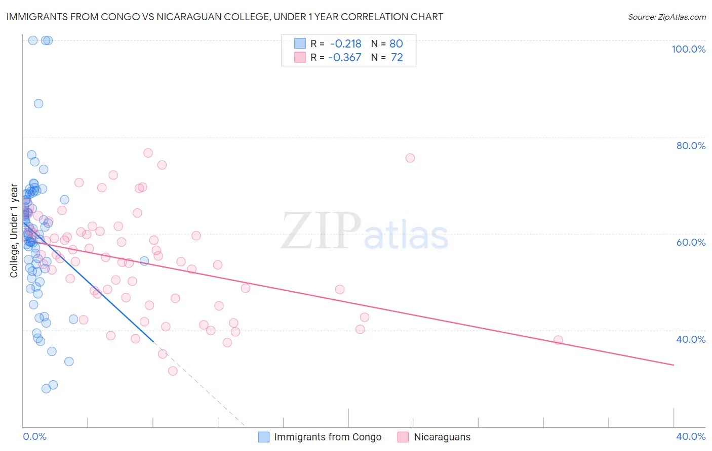 Immigrants from Congo vs Nicaraguan College, Under 1 year