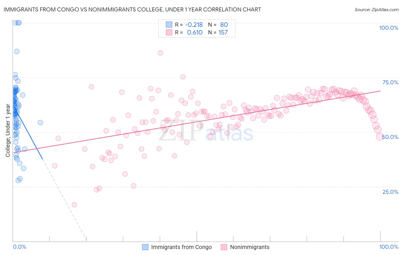 Immigrants from Congo vs Nonimmigrants College, Under 1 year