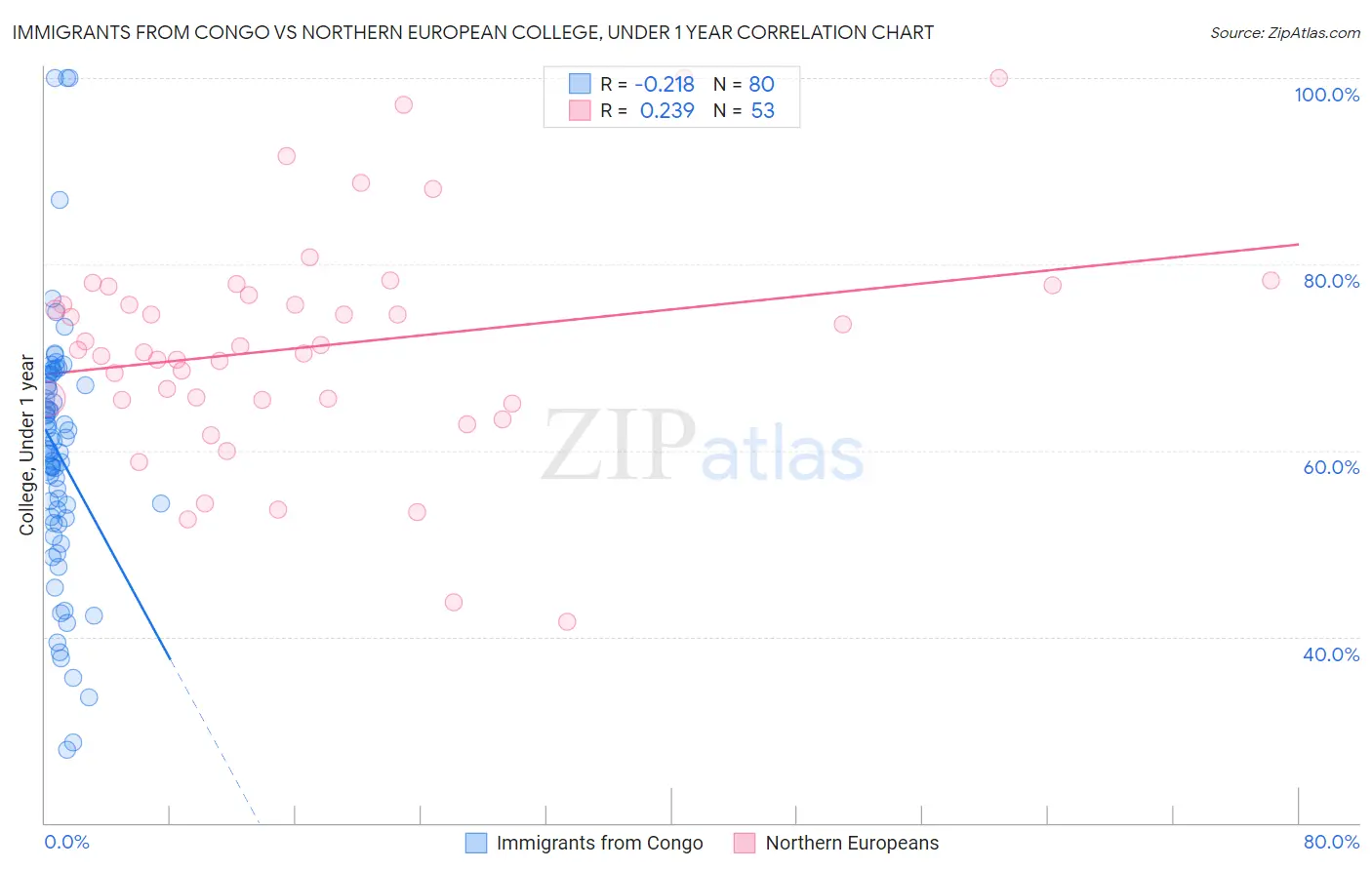 Immigrants from Congo vs Northern European College, Under 1 year