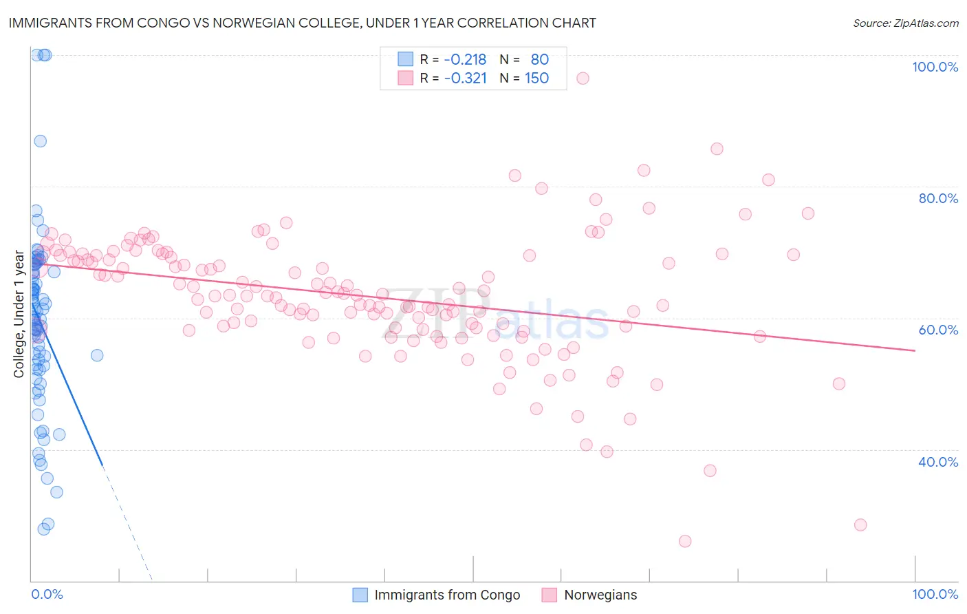 Immigrants from Congo vs Norwegian College, Under 1 year