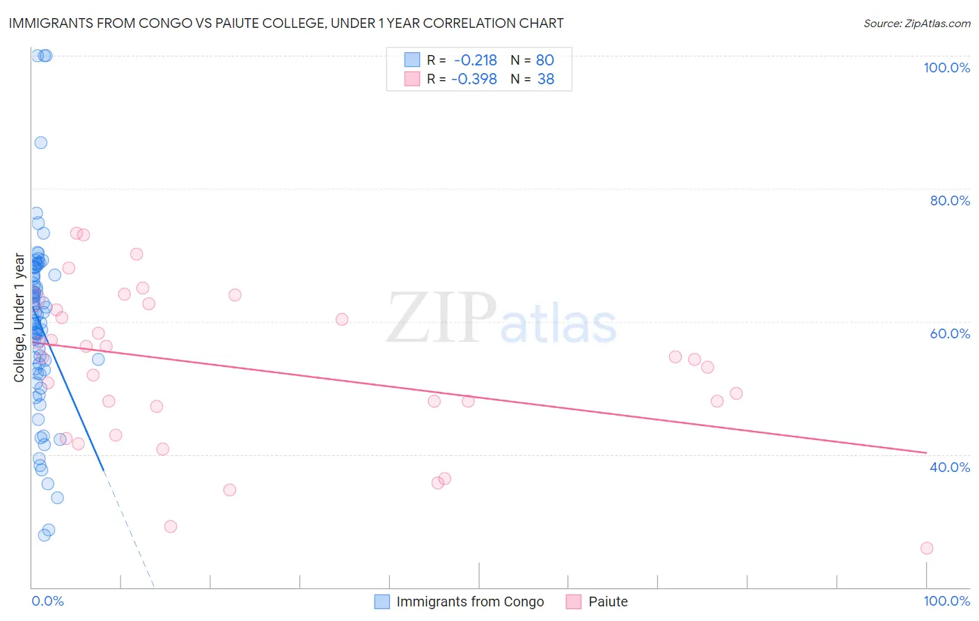 Immigrants from Congo vs Paiute College, Under 1 year