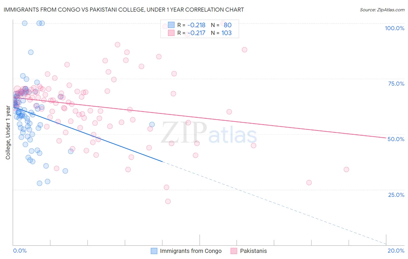 Immigrants from Congo vs Pakistani College, Under 1 year