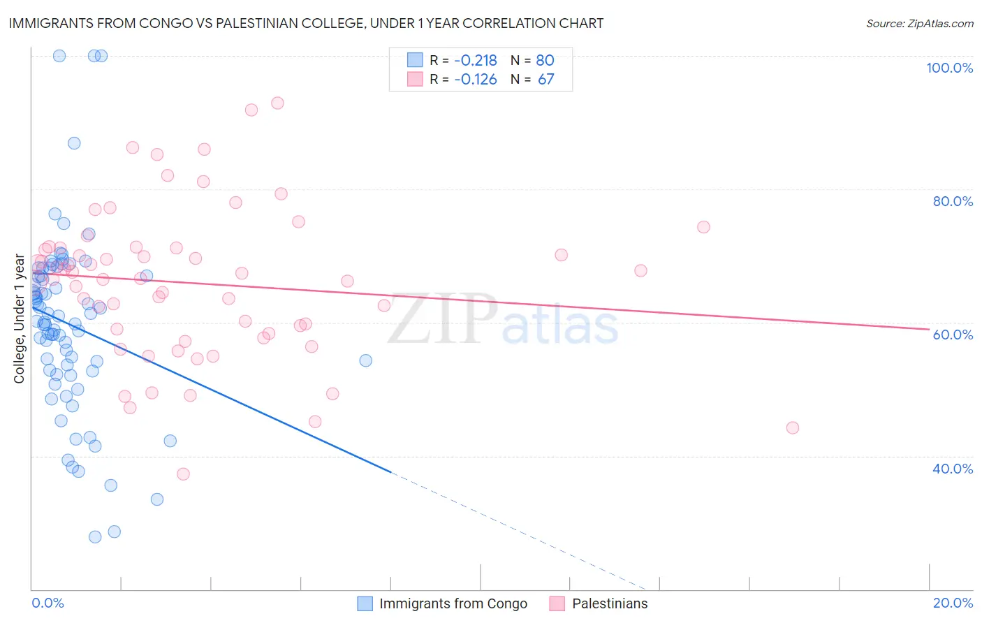 Immigrants from Congo vs Palestinian College, Under 1 year