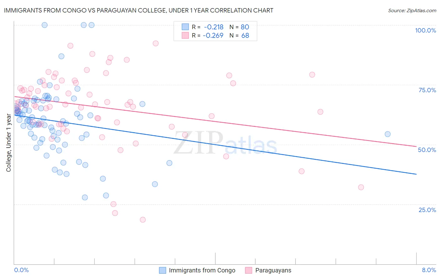 Immigrants from Congo vs Paraguayan College, Under 1 year