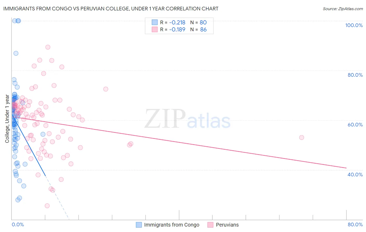 Immigrants from Congo vs Peruvian College, Under 1 year