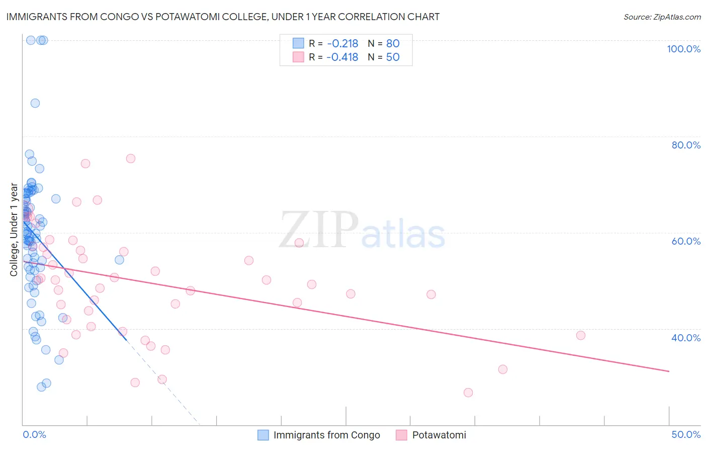 Immigrants from Congo vs Potawatomi College, Under 1 year